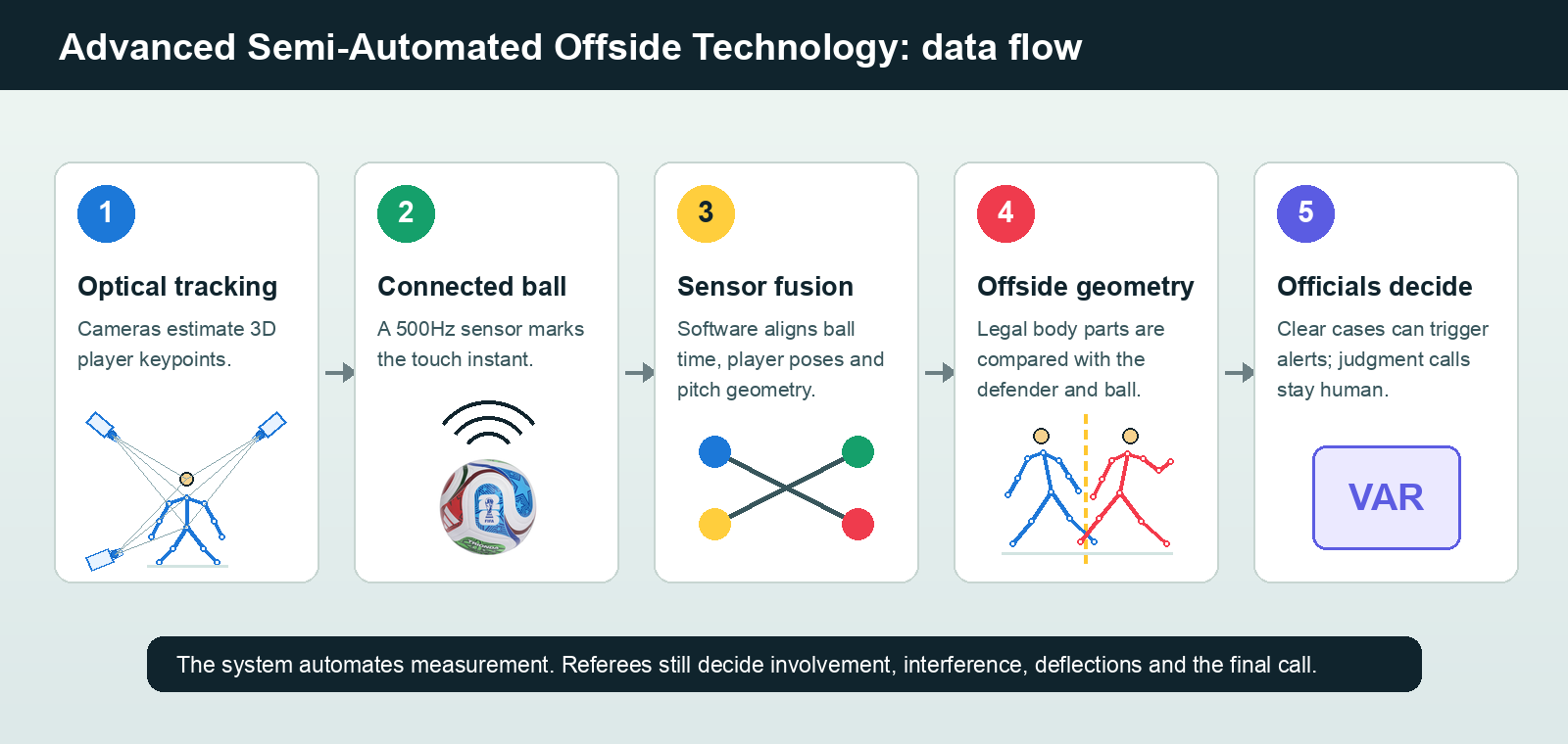 Diagram of semi-automated offside technology from cameras and body tracking to referee alert