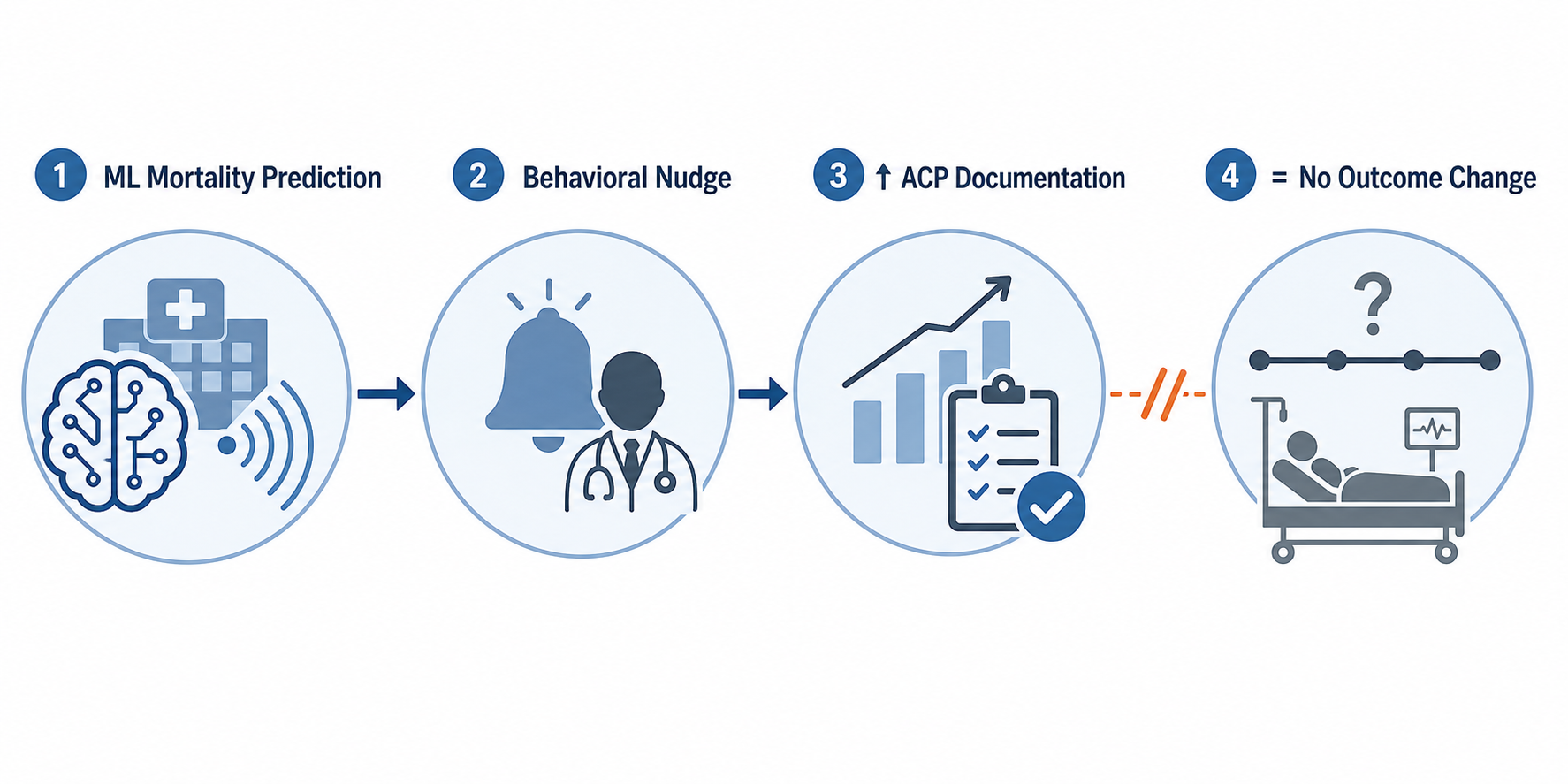 Diagram showing machine learning mortality prediction, clinician nudge, increased ACP documentation, and an unresolved gap to patient outcomes
