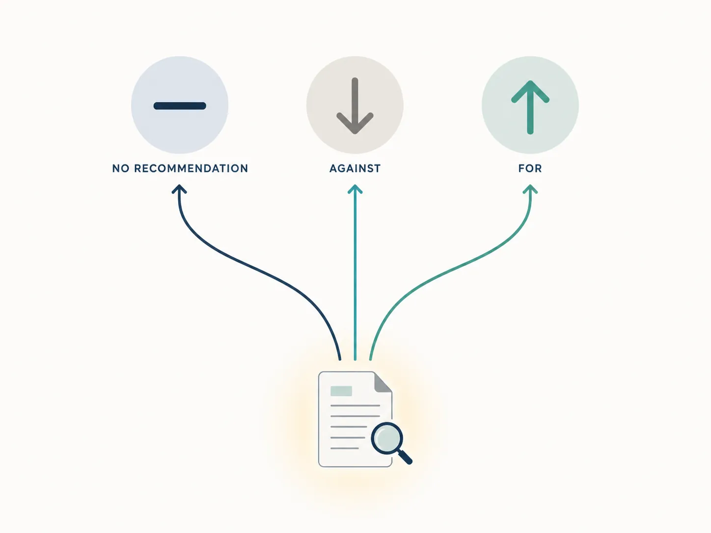 One evidence base diverging into three guideline positions: no recommendation, against, and for