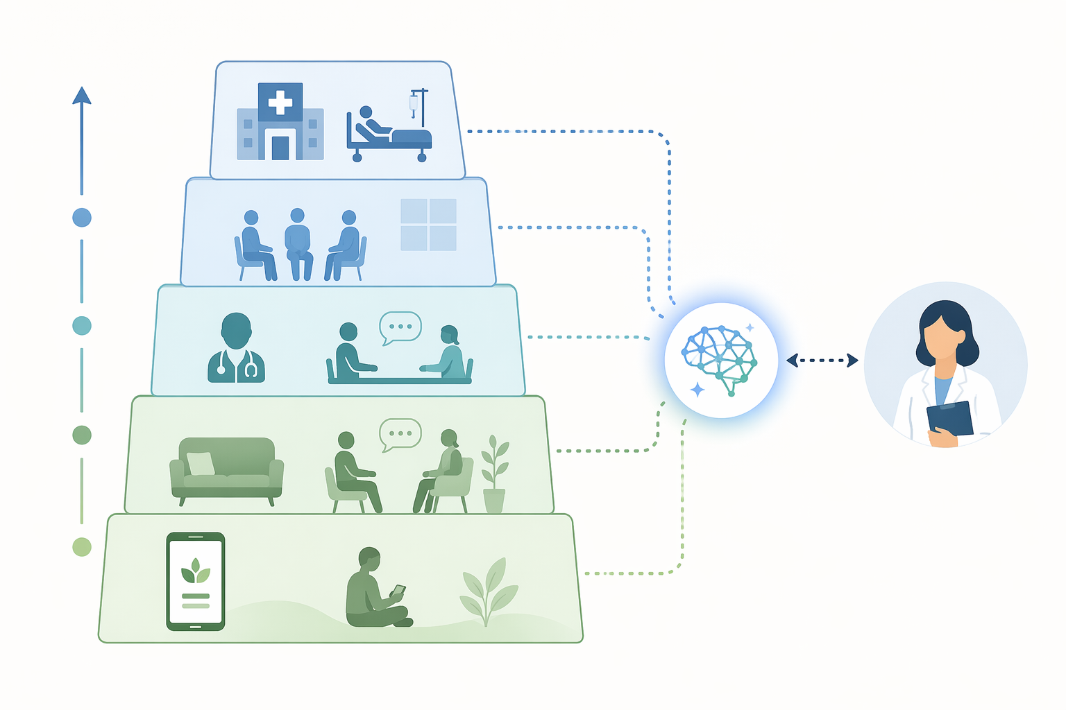 Stepped-care model diagram showing self-help, therapy, psychiatric consultation, intensive outpatient care, and hospital care with AI and clinician oversight