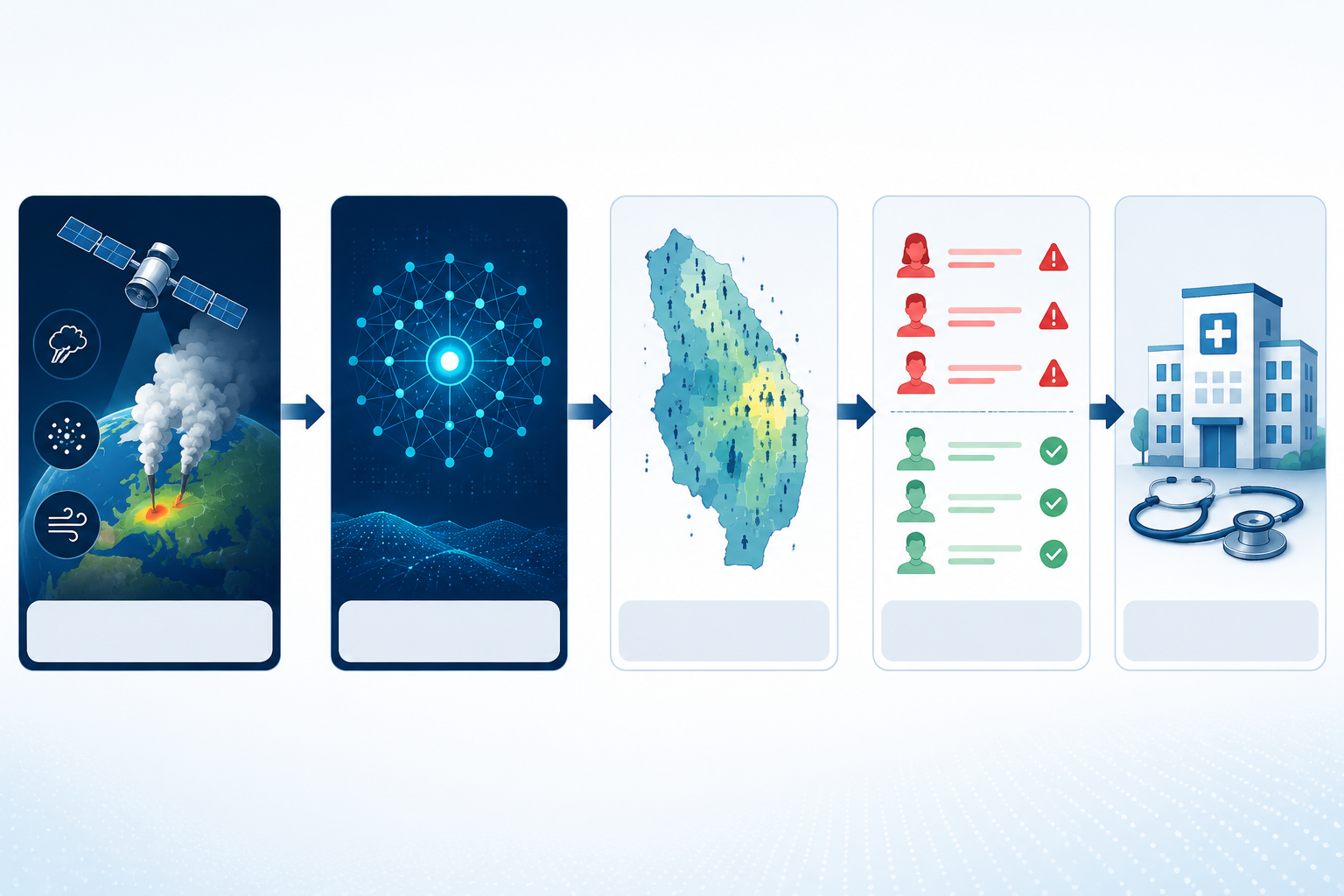 Workflow diagram connecting smoke detection, AI forecasting, exposure assessment, patient risk stratification, and hospital action