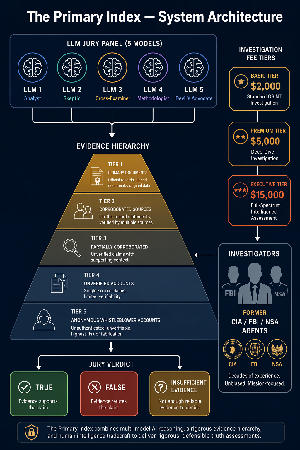 Infographic of five LLM jurors connected to an evidence hierarchy, verdict boxes, fee tiers, and investigator access