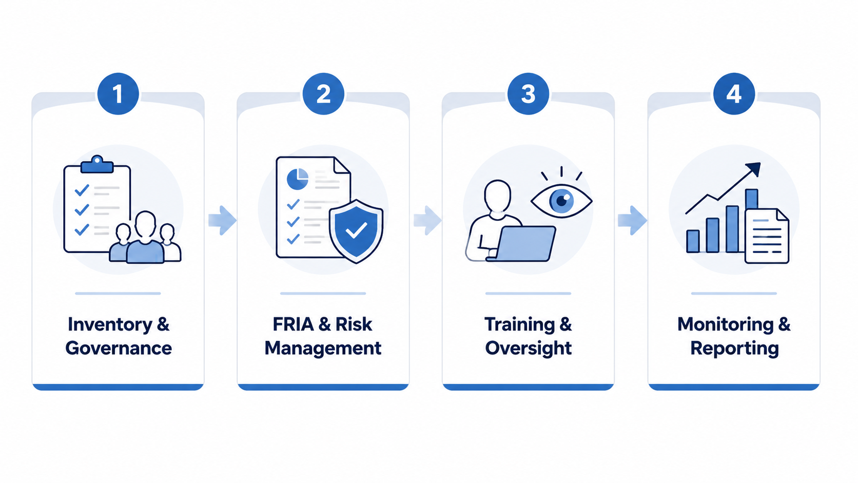 Four-phase compliance roadmap covering inventory and governance, FRIA and risk management, training and oversight, and monitoring and reporting