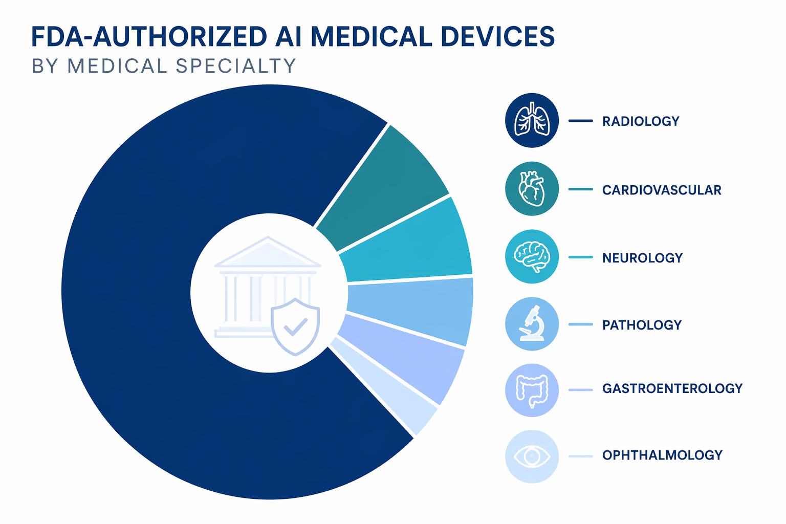 Specialty distribution of FDA-authorized AI medical devices led by radiology