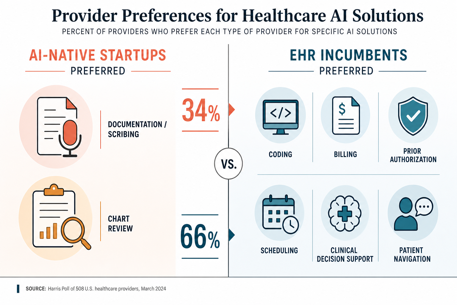 Split comparison infographic showing provider preferences: left side labeled 'AI-Native Startups Preferred' with icons for documentation and chart review, right side labeled 'EHR Incumbents Preferred' with icons for coding, billing, prior authorization, scheduling, CDS, and patient navigation.