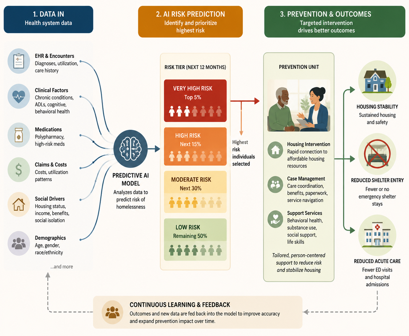 Workflow diagram from health system data to predictive risk model and prevention outcomes