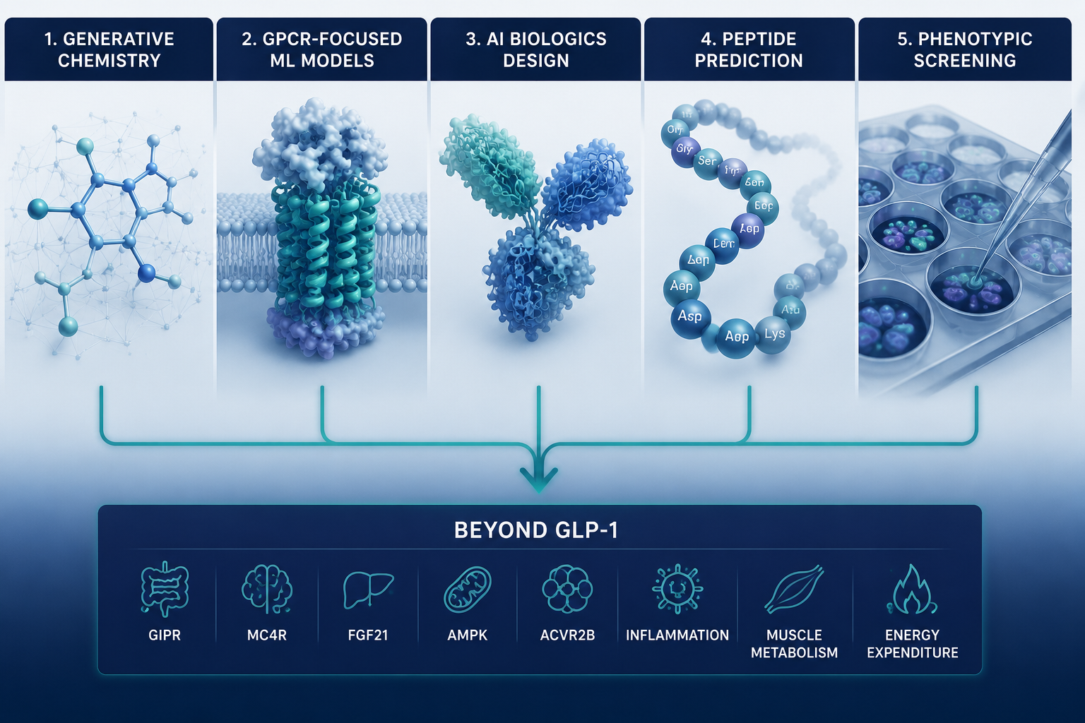 Comparison of five AI platform approaches to obesity drug discovery beyond GLP-1