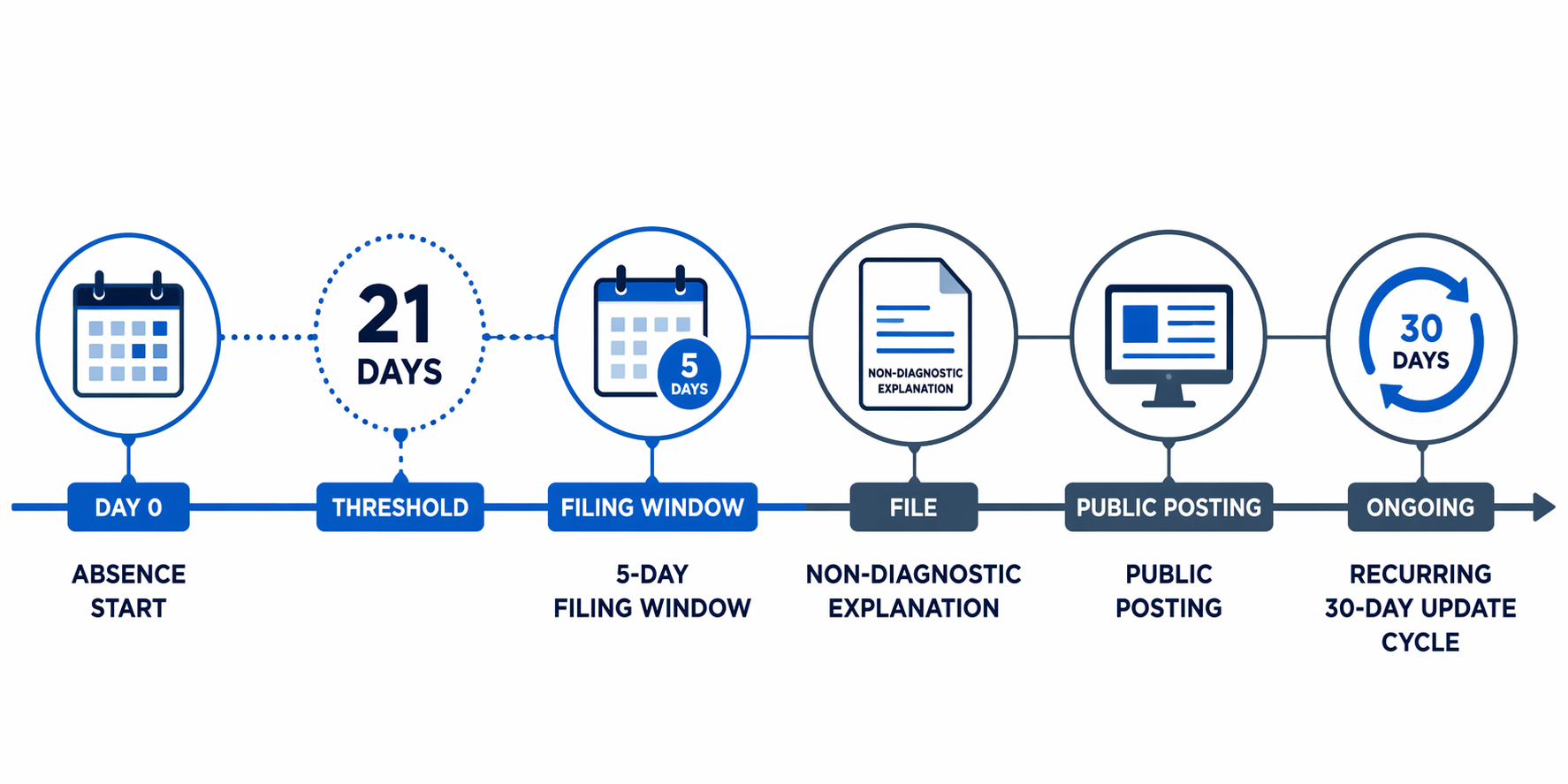 Timeline diagram showing the Duty of Transparency Act notice workflow with filing, absence threshold, public posting, and update steps