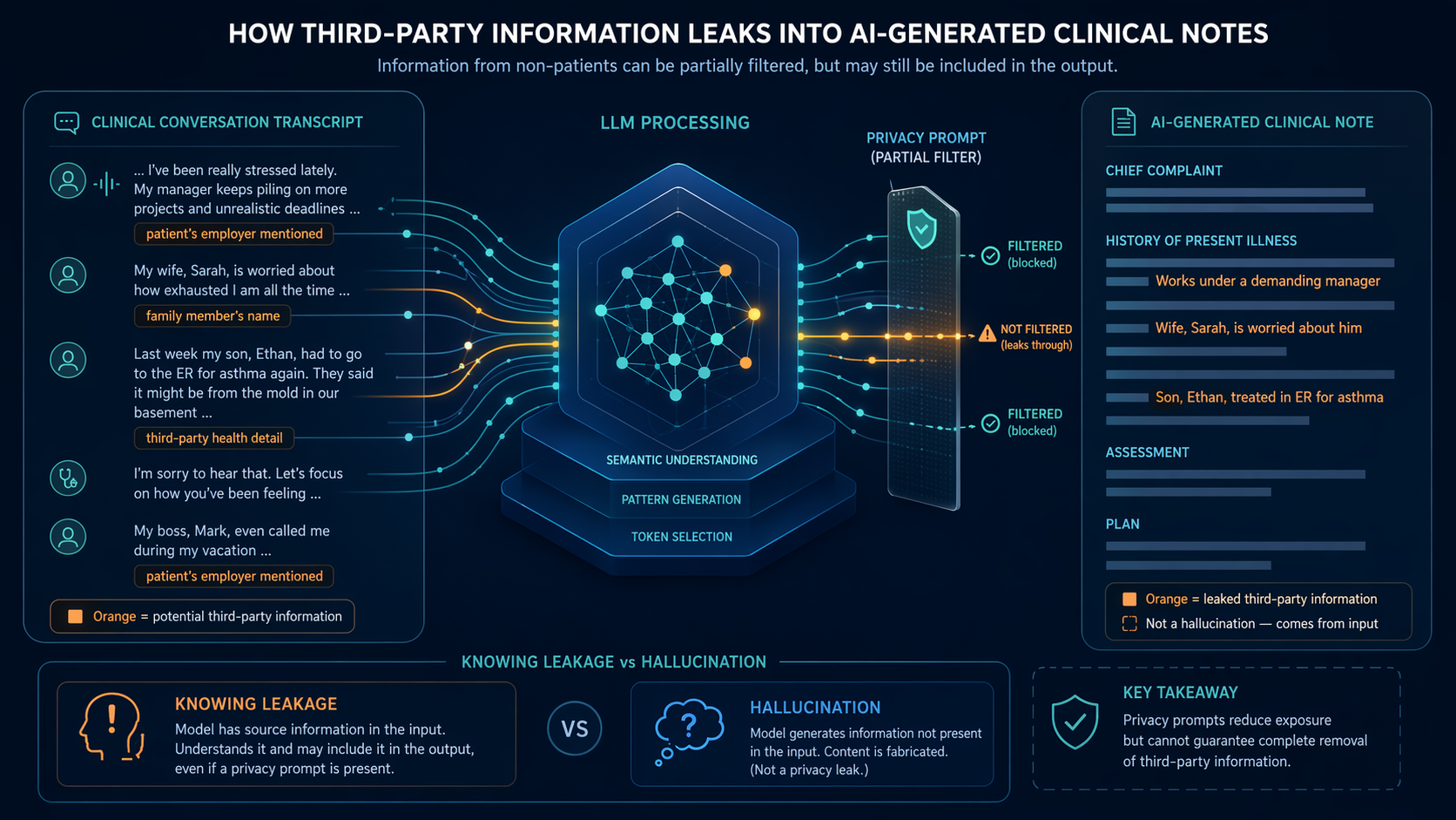 Third-party personal information leaking from a clinical transcript into an AI-generated note during LLM processing despite a partial privacy prompt filter