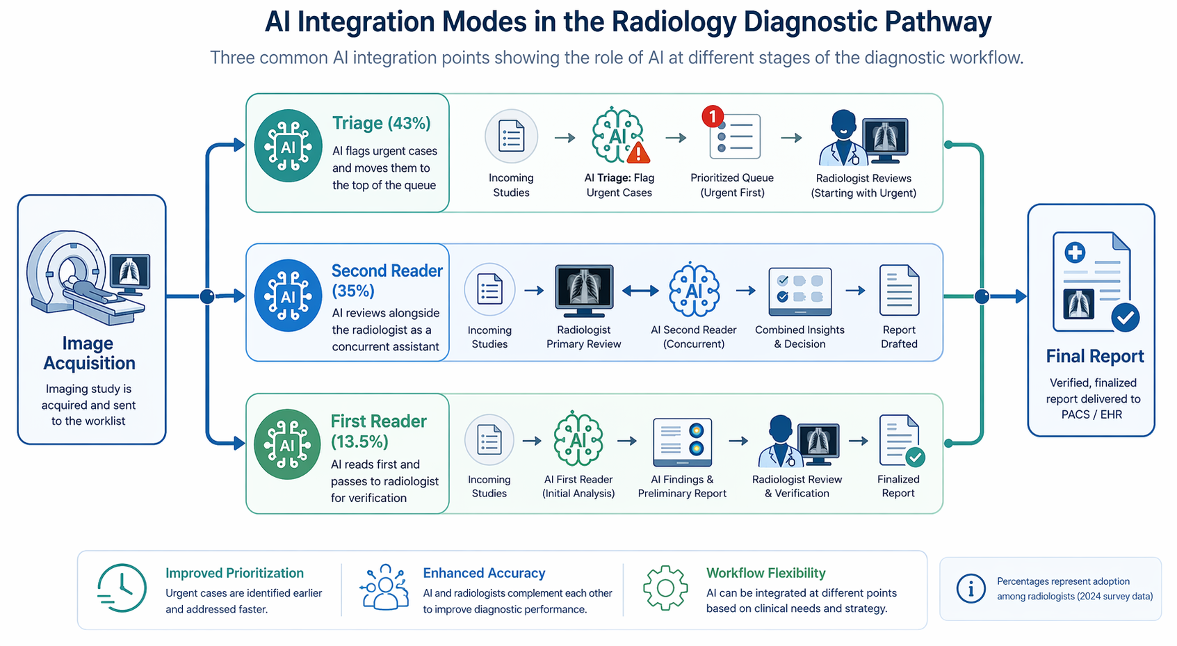 Horizontal workflow infographic showing a radiology diagnostic pathway splitting into three AI integration branches: Triage (43%), Second Reader (35%), and First Reader (13.5%), converging to Final Report.