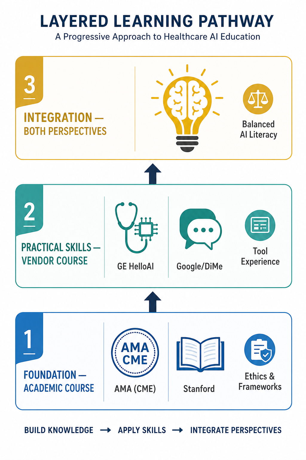 A flat vector illustration showing three stacked horizontal layers: bottom layer 'Foundation — Academic Course' with AMA badge and book icons in clinical blue, middle layer 'Practical Skills — Vendor Course' with stethoscope-chip and chat icons in teal, top layer 'Integration — Both Perspectives' with a brain-lightbulb icon in gold, connected by upward arrows with labels 'Ethics & Frameworks', 'Tool Experience', and 'Balanced AI Literacy'