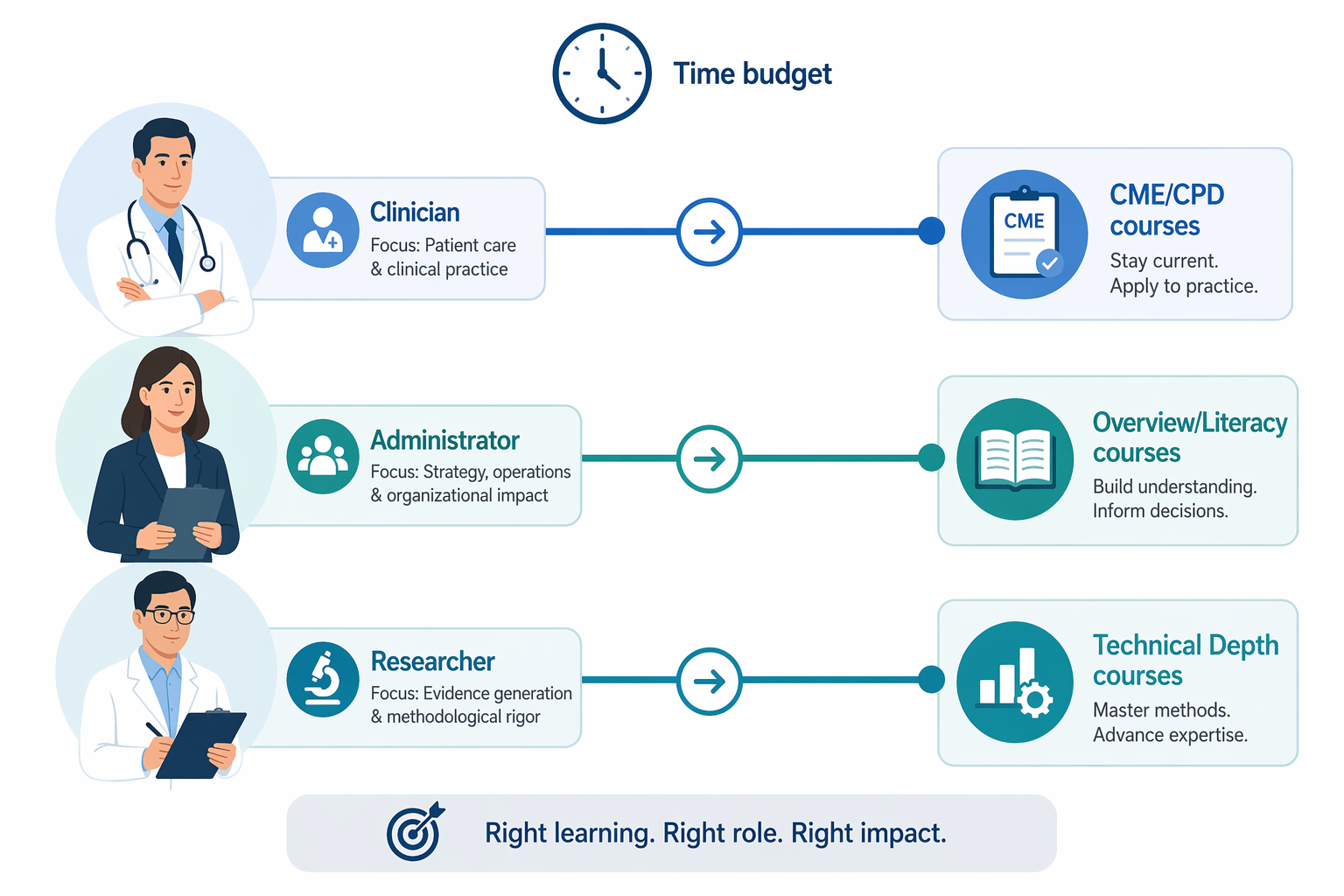 Three professional silhouettes representing a clinician, administrator, and researcher, each connected by pathway lines to icons for CME/CPD courses, overview courses, and technical depth courses respectively, with a time budget clock icon at the top.