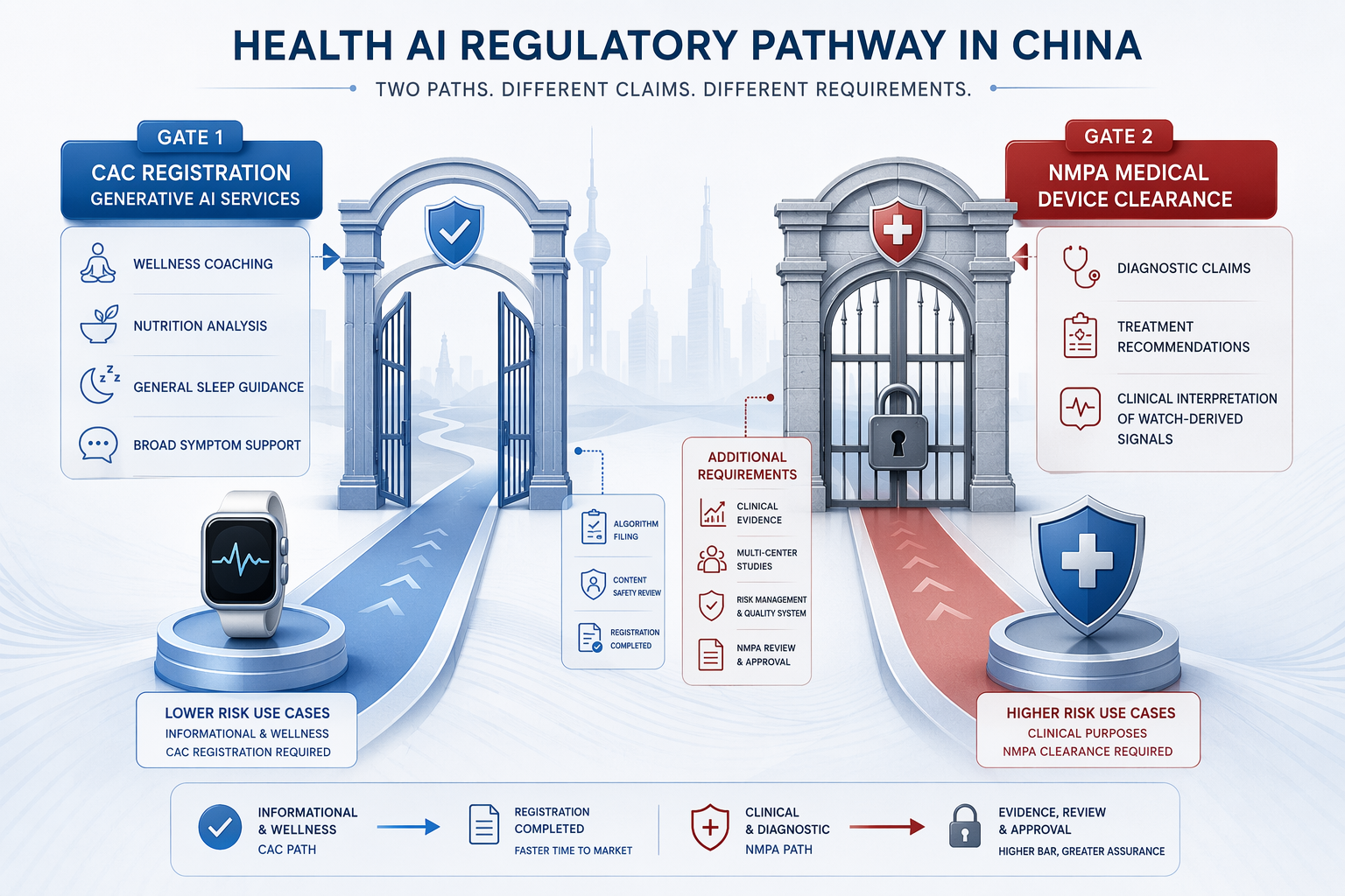two regulatory gates showing CAC registration for wellness guidance and NMPA clearance for diagnosis and treatment