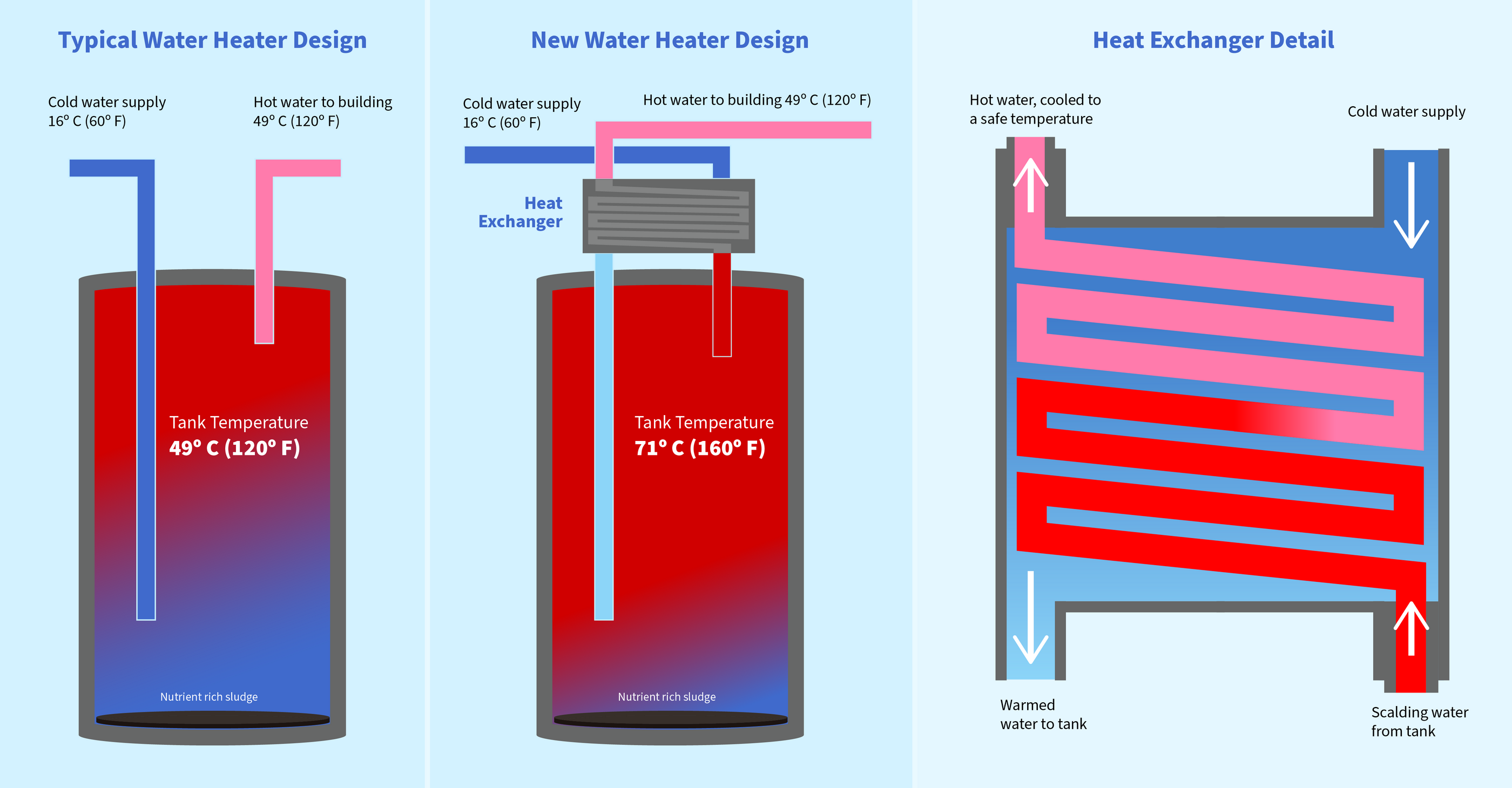 Technical diagram of the NIST heat-exchanger water heater showing a pasteurization zone, internal heat exchanger coil, cold water inlet, and hot water outlet