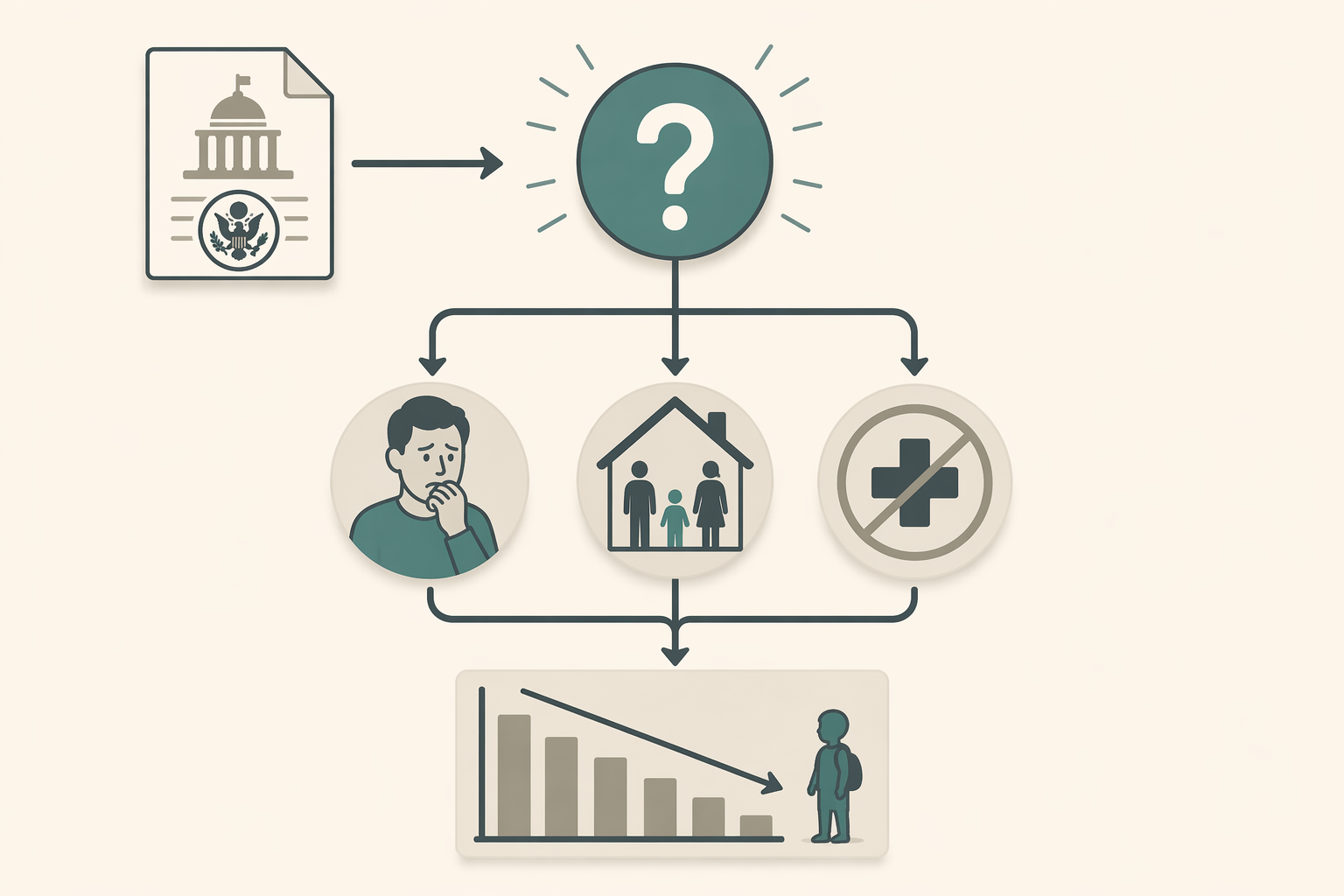 A flow diagram showing how regulatory ambiguity can produce fear, mixed-status household avoidance, and declining coverage among citizen children