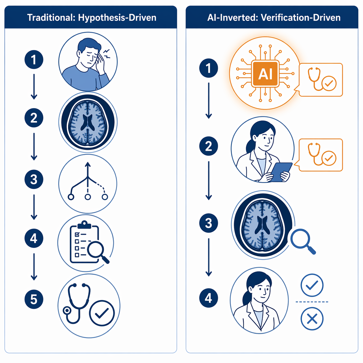Diagram comparing hypothesis-driven diagnosis with verification-driven diagnosis after an AI label appears first
