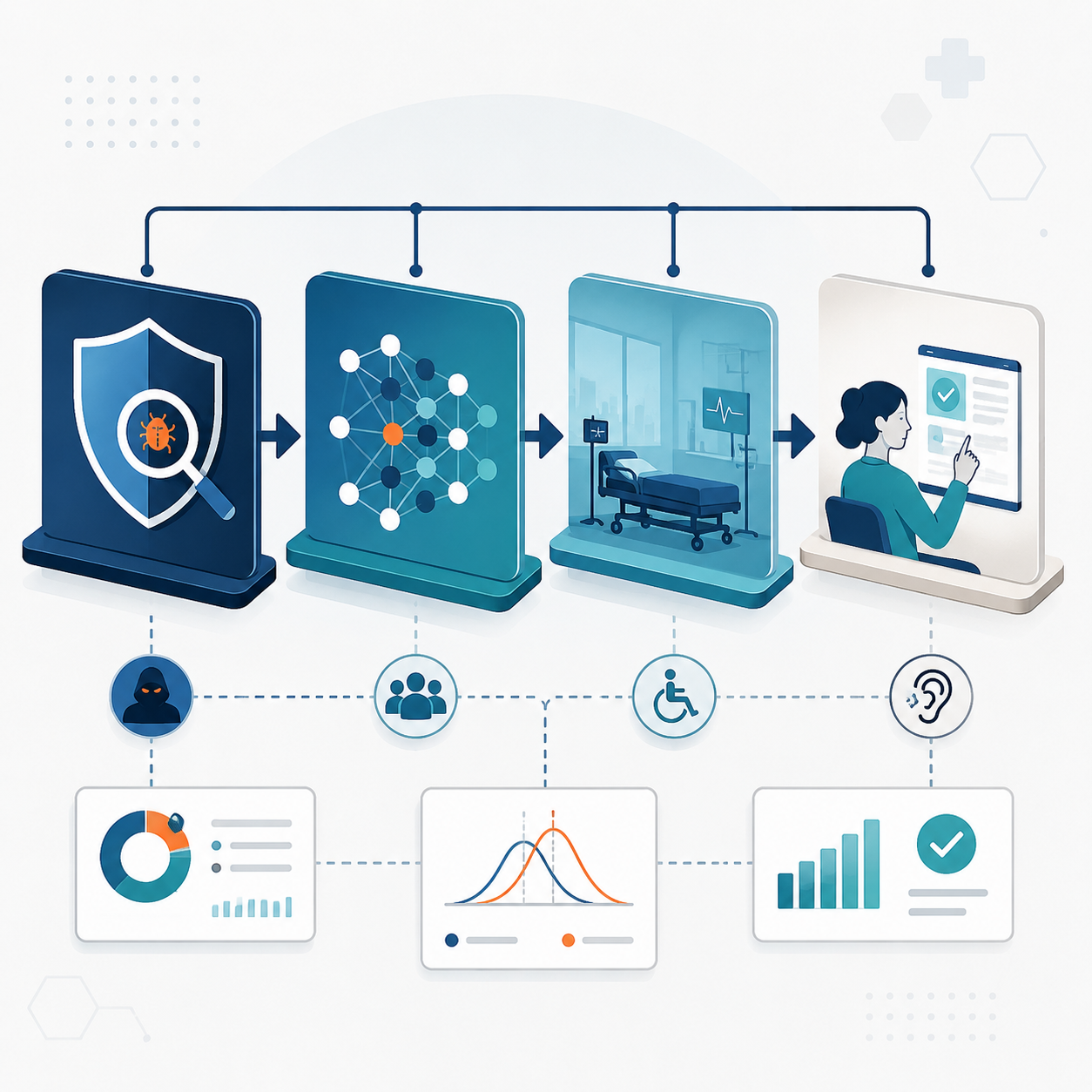 Four linked layers of clinical AI accessibility testing with metric cards