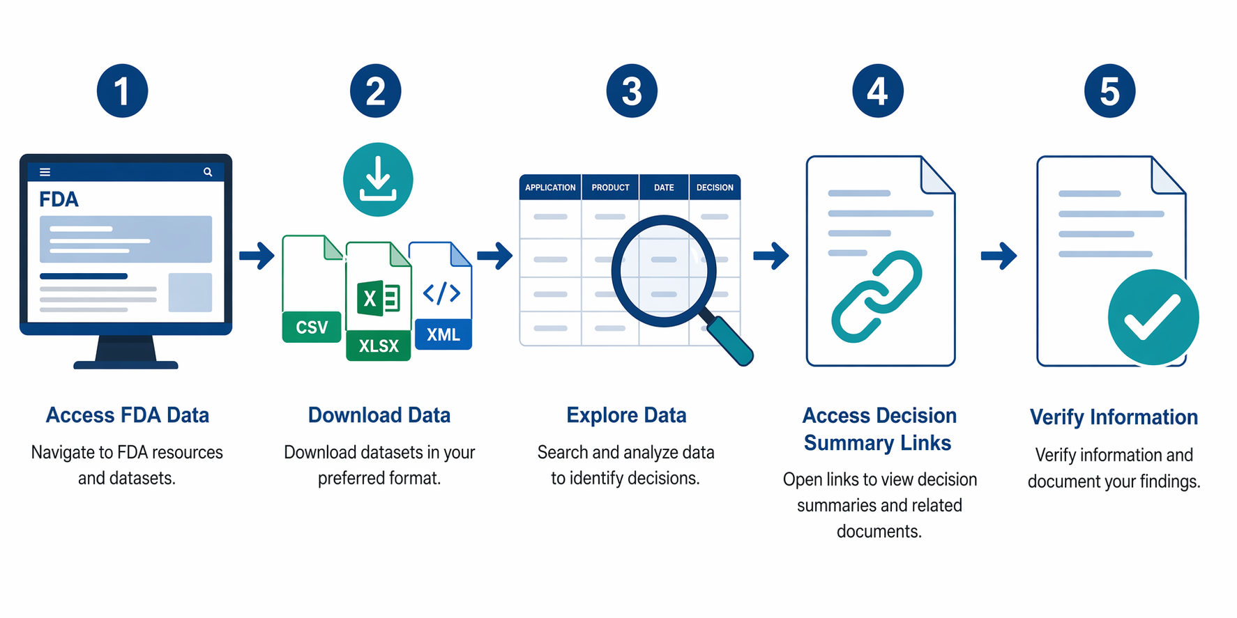 Five-step workflow for accessing the FDA page, downloading data, filtering records, opening decision summaries, and verifying claims