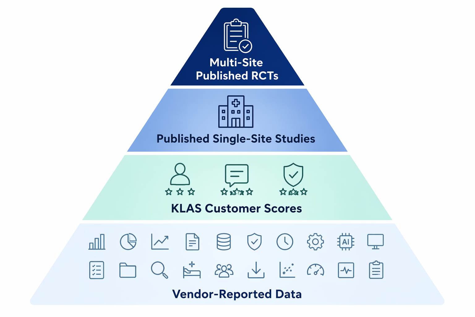 Evidence pyramid showing vendor-reported data, KLAS customer scores, published single-site studies, and multi-site randomized trials