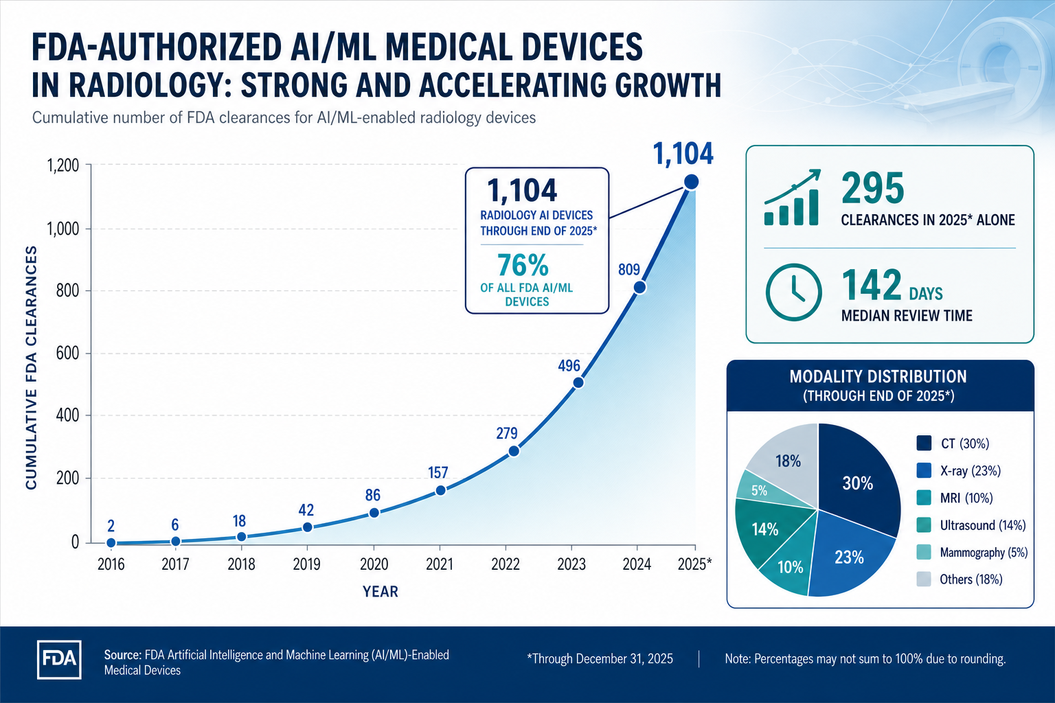 AI in Medical Image Analysis: Clinical Evidence, Regulatory Landscape, and the Path to Maturity in 2026
